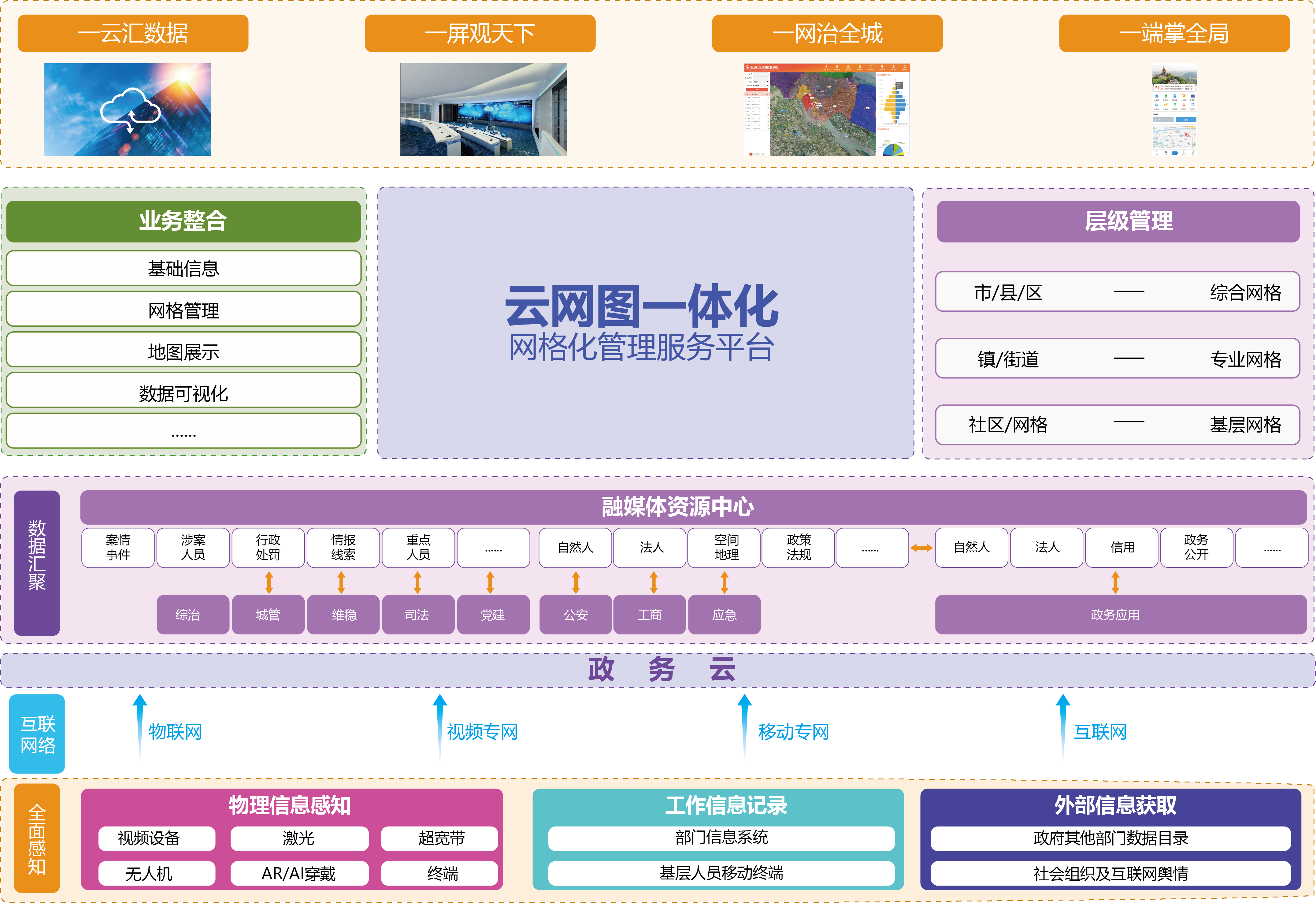 云網圖一體化智慧網格管理服務平臺業務架構