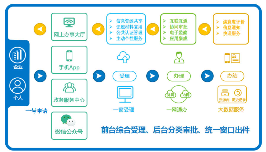 互聯網＋政務服務平臺業務流程