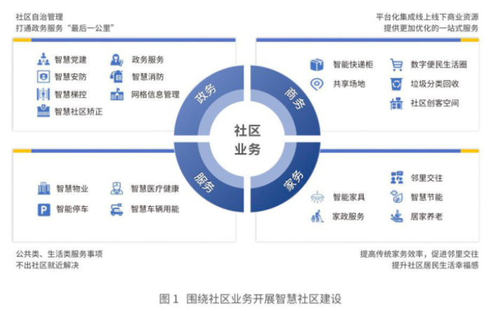 什么是智慧社區(qū)？未來發(fā)展趨勢介紹