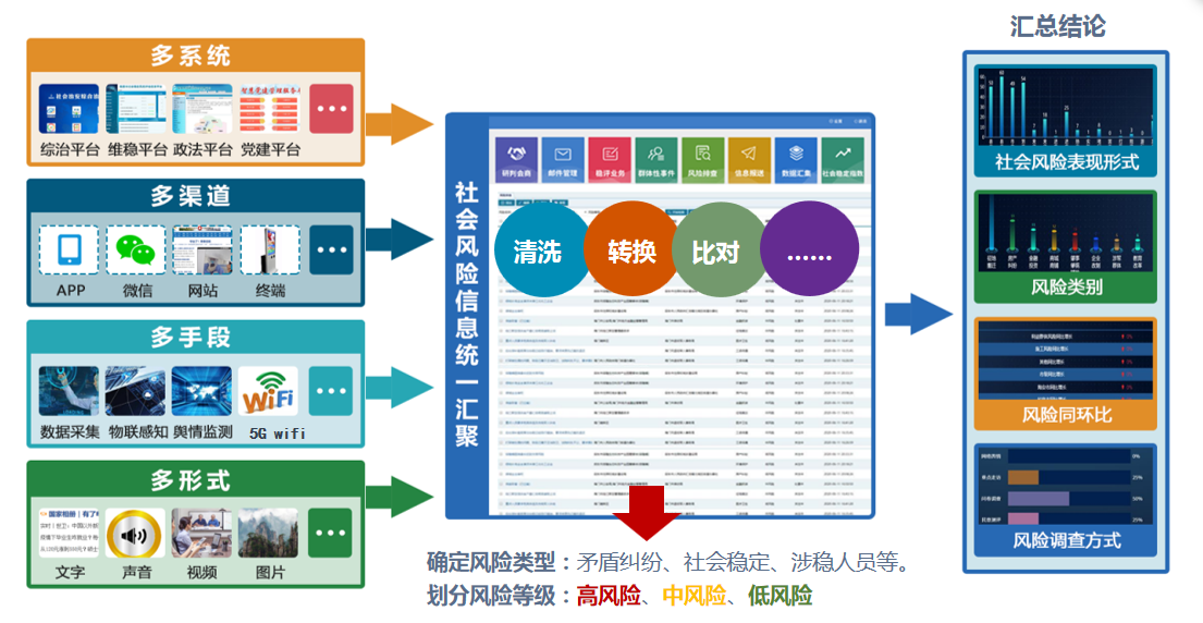 風險源匯聚研判預警系統