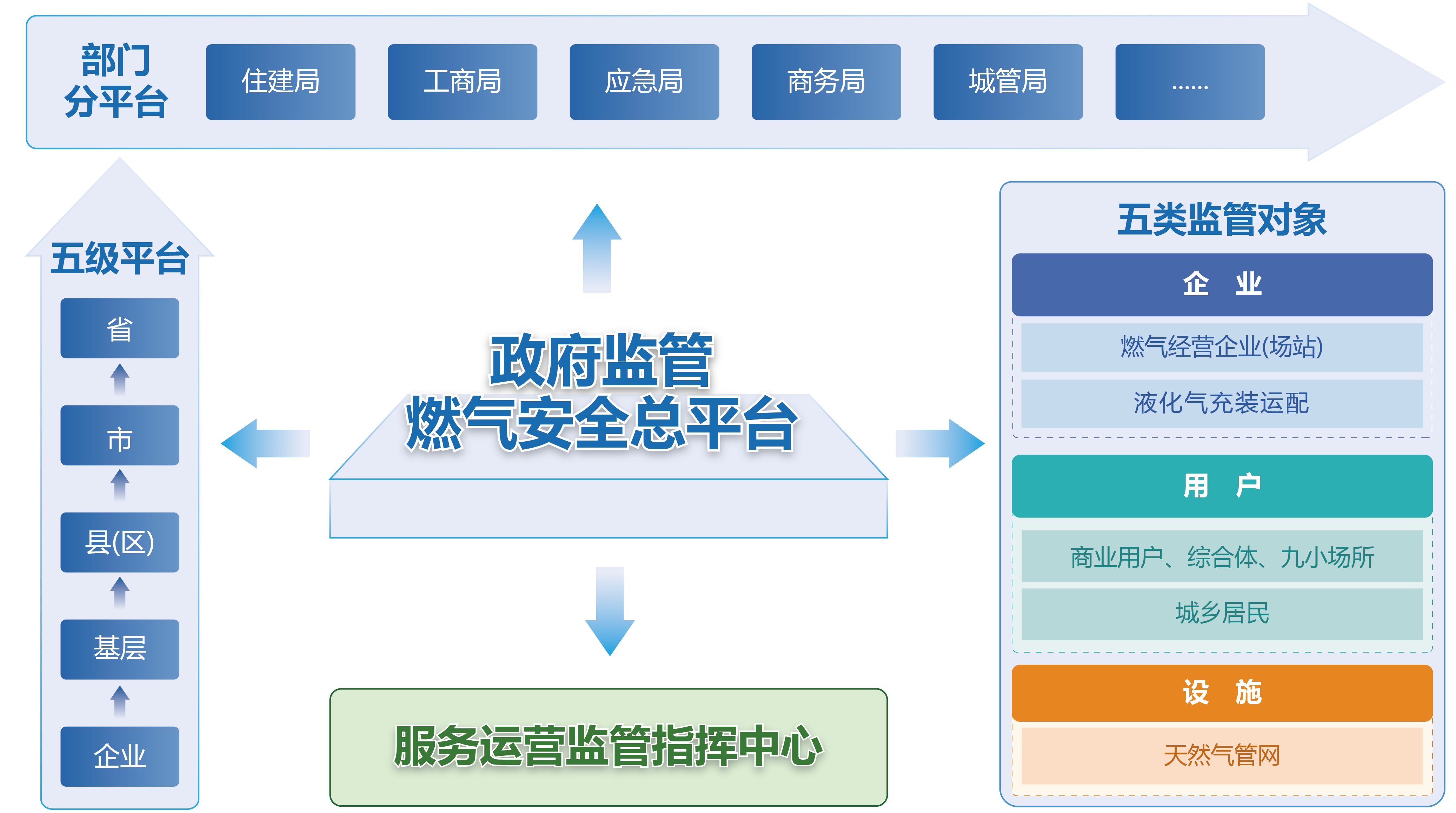 政府監管燃氣安全數智化工程解決方案