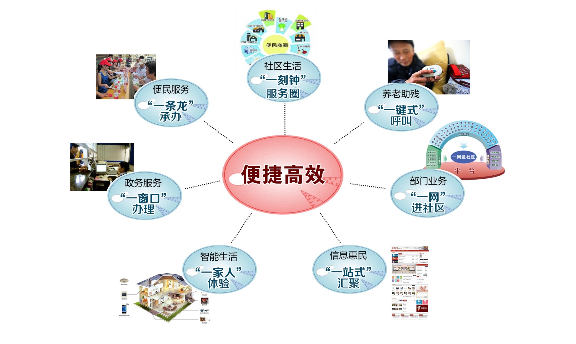 新型智慧社區綜合管理服務平臺簡案