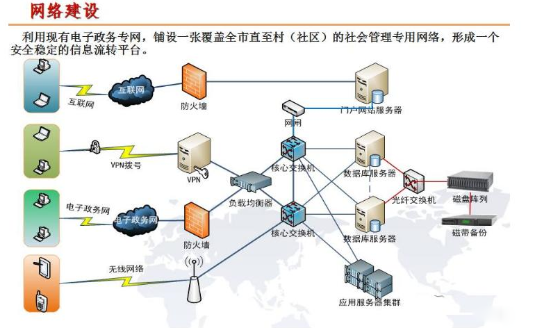 智慧社區網格化服務體系